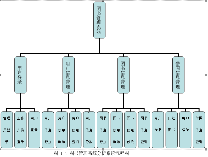 面向对象的分析设计实现图书管理系统