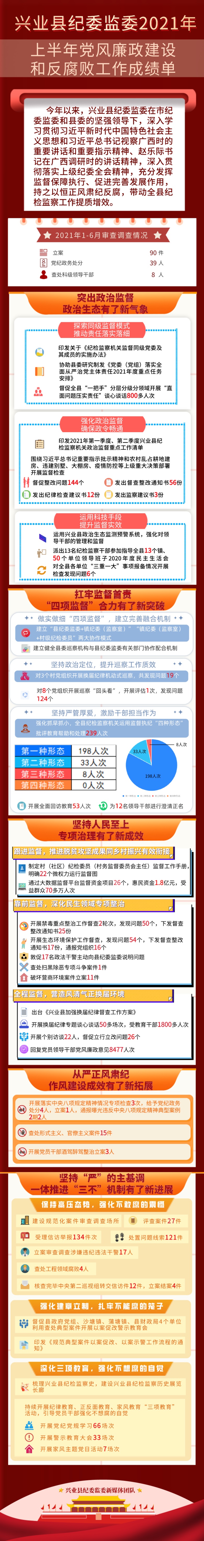 年中看进展|兴业县2021年上半年党风廉政建设和反腐败工作成绩单