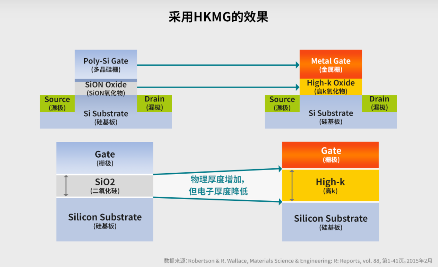 采用HKMG工艺的效果