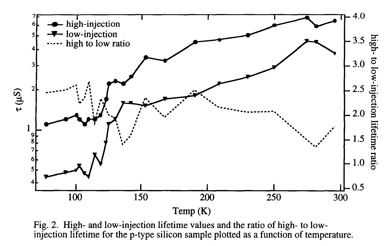p型硅样品的高、低注入寿命值和高、低注入寿命之比随温度的变化曲线[4]