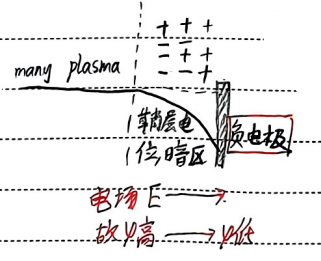 鞘层电位图示