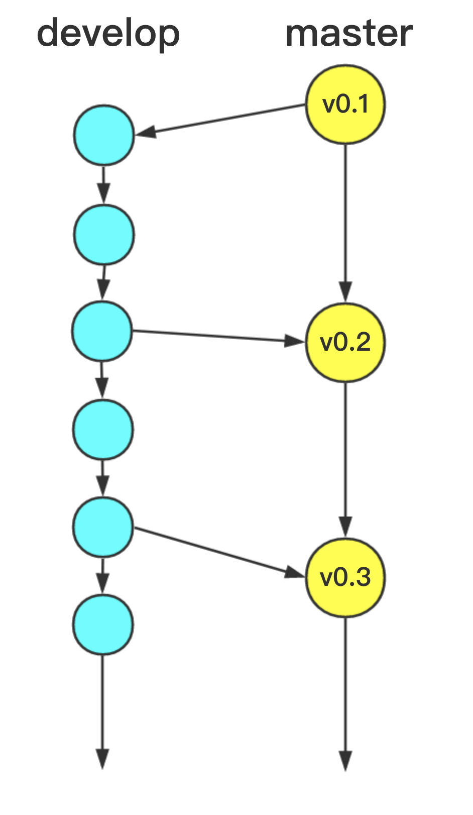 develop 分支