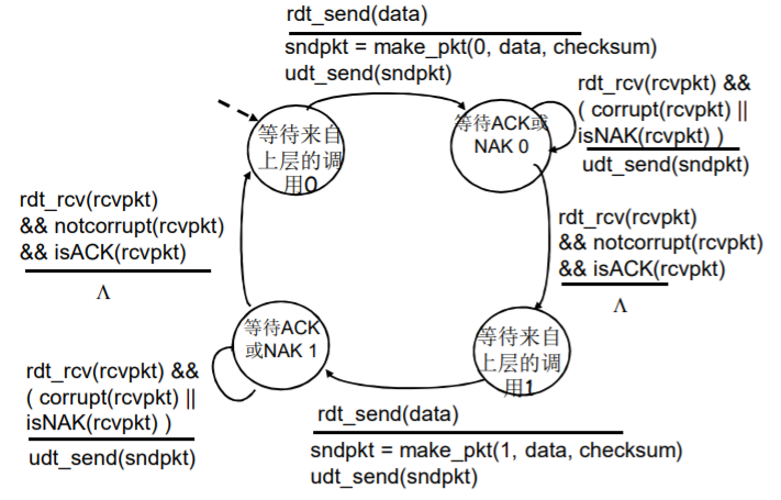 CNrdt2.1发送方